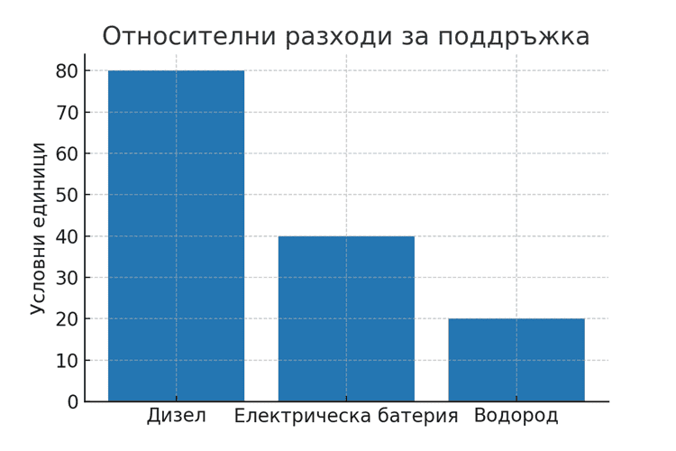 Разходи за поддръжка при различните двигатели.