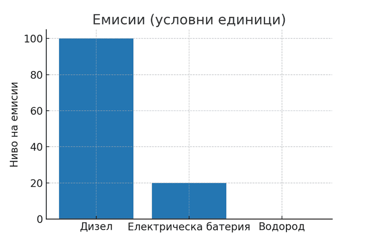 Умна логистика за по-малко емисии