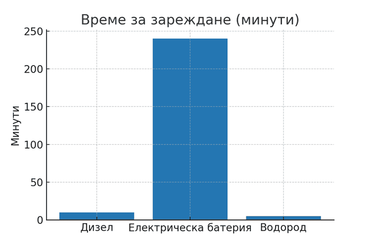 Време за зареждане на водородните мотокари, сраднителна диаграма.