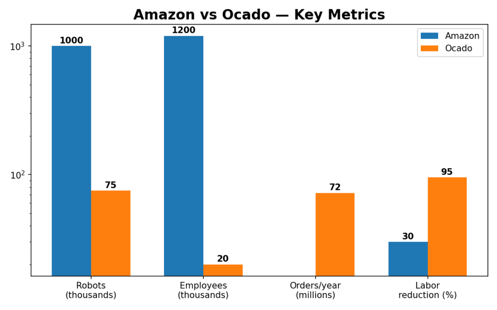 key metrics Amazon vs Ocado