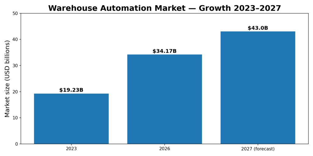 images/chart1_market.png warehouse automation market growth 2023-2027