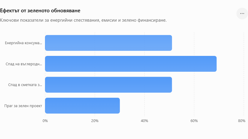 Ефектът от зеленото обновяване